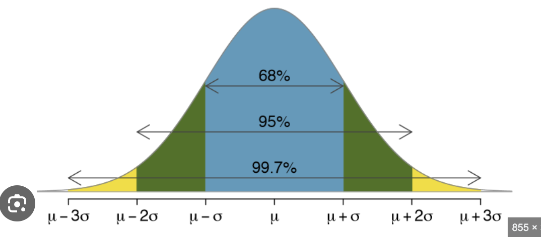 Confidence Level Chart