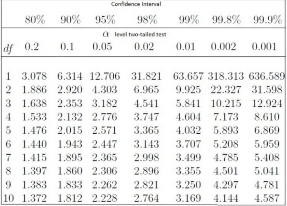 Confidence Level Graph