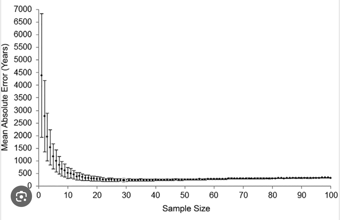 Sample Size Graph