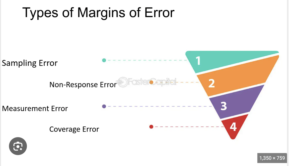 Bias and Margin of Error