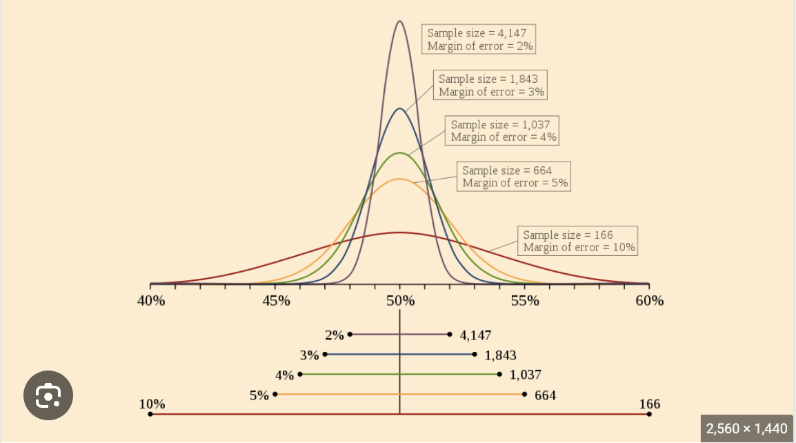 Bias and Margin of Error Example